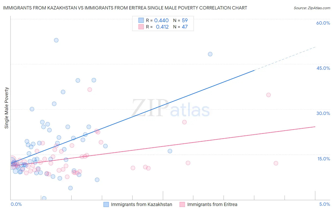 Immigrants from Kazakhstan vs Immigrants from Eritrea Single Male Poverty