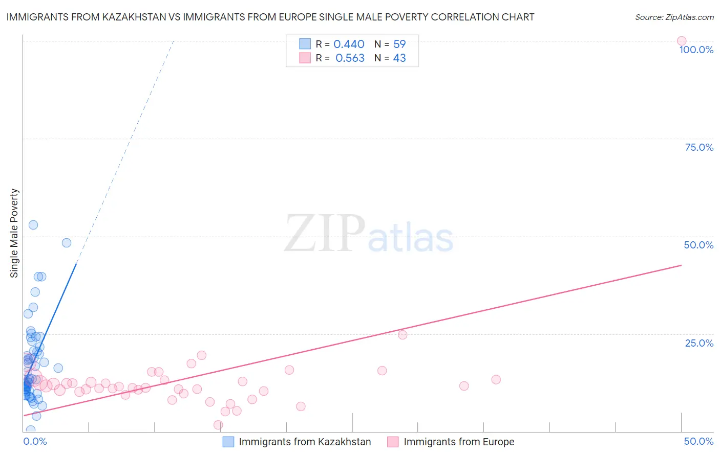 Immigrants from Kazakhstan vs Immigrants from Europe Single Male Poverty