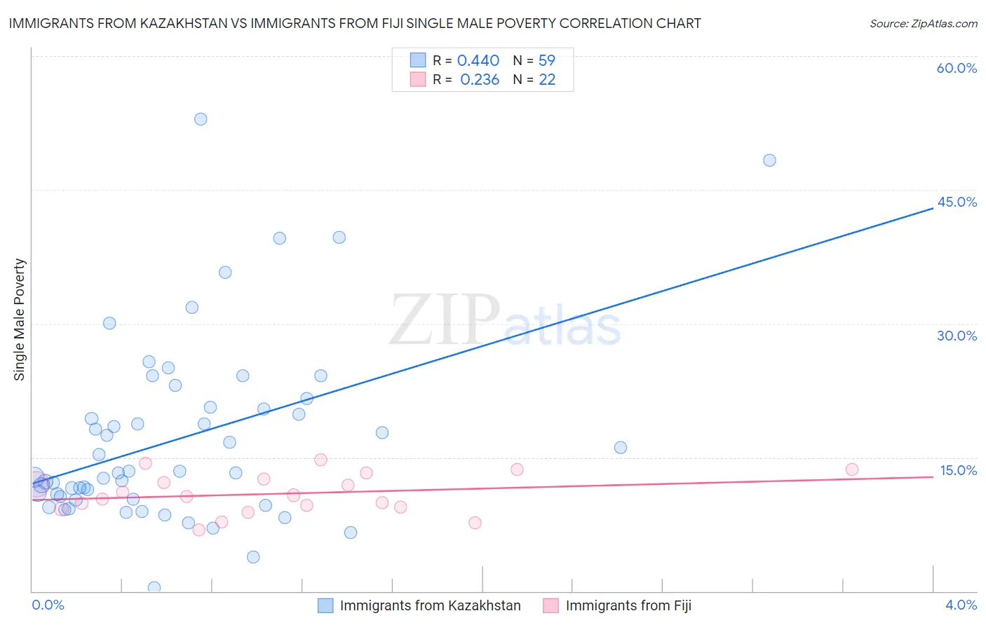 Immigrants from Kazakhstan vs Immigrants from Fiji Single Male Poverty