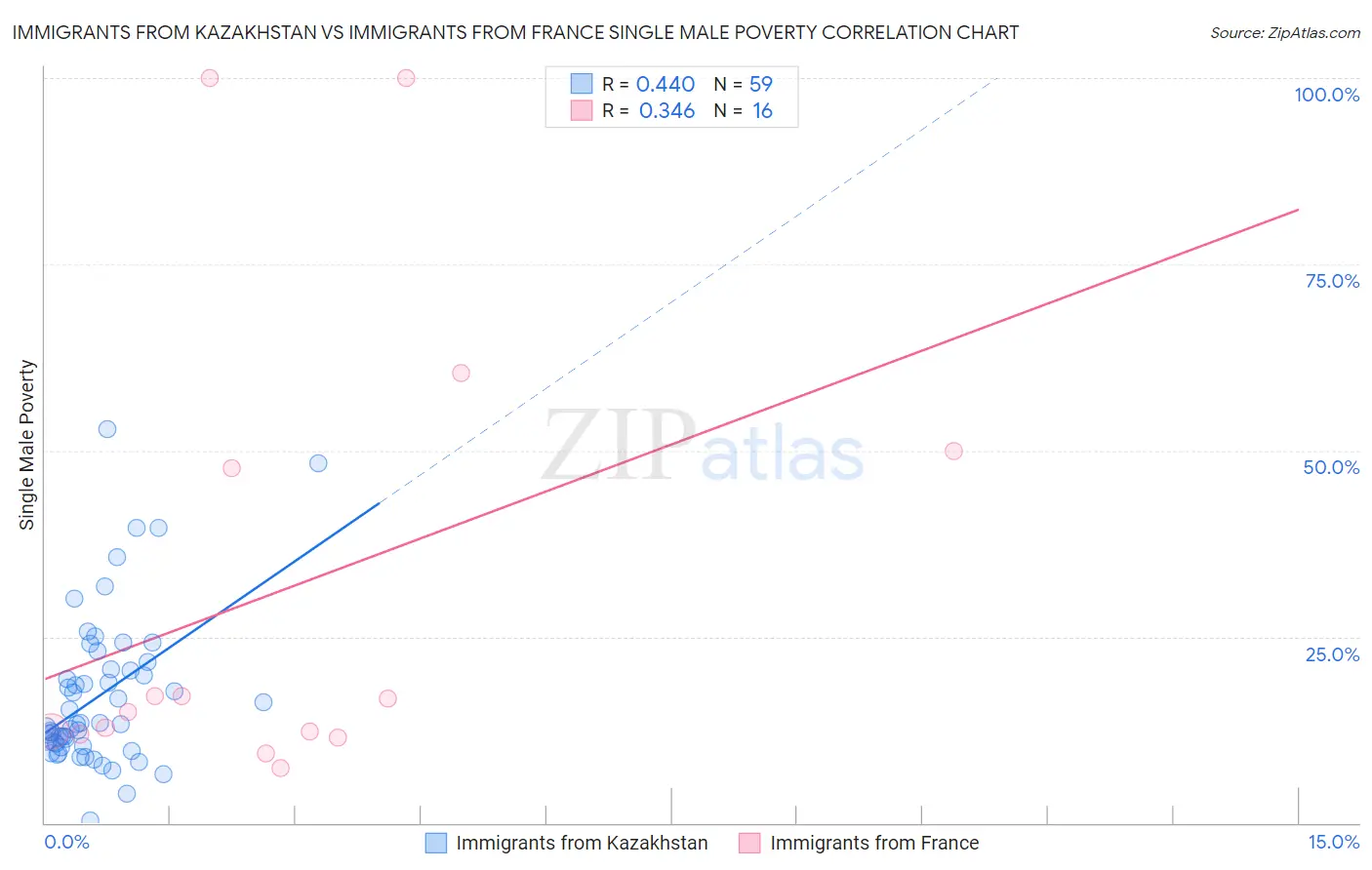 Immigrants from Kazakhstan vs Immigrants from France Single Male Poverty