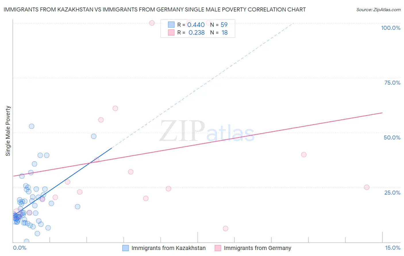 Immigrants from Kazakhstan vs Immigrants from Germany Single Male Poverty
