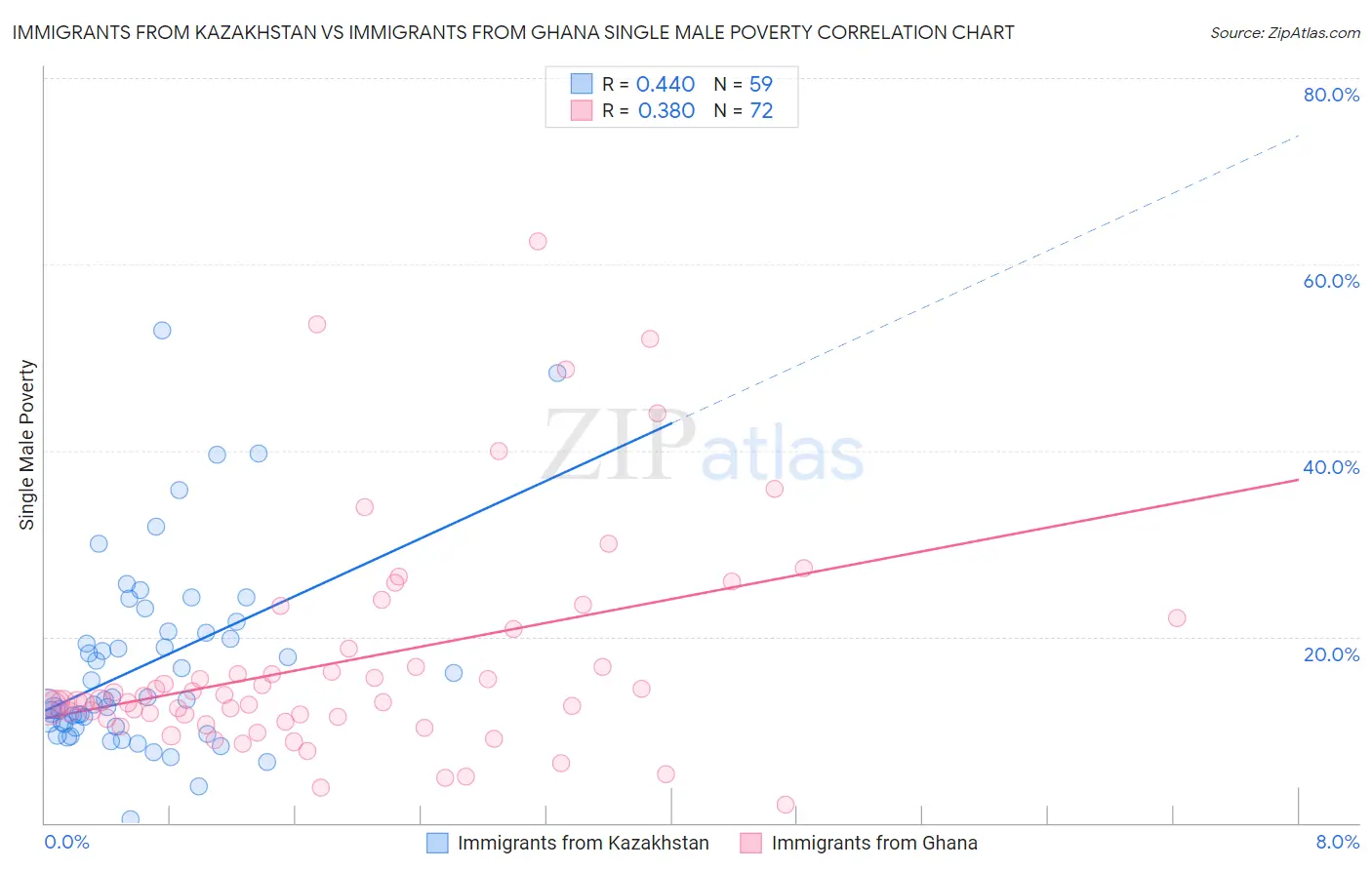 Immigrants from Kazakhstan vs Immigrants from Ghana Single Male Poverty
