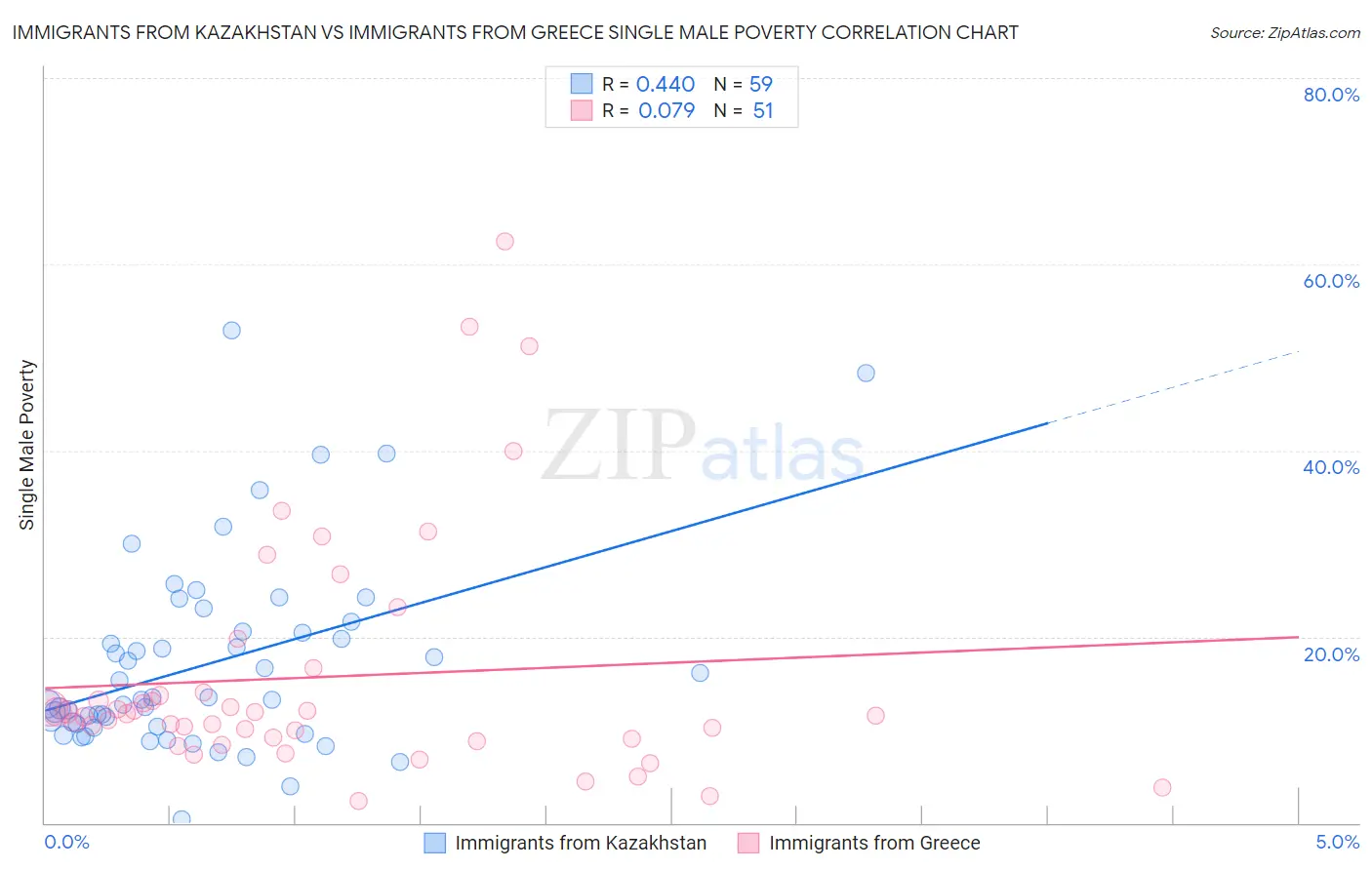 Immigrants from Kazakhstan vs Immigrants from Greece Single Male Poverty