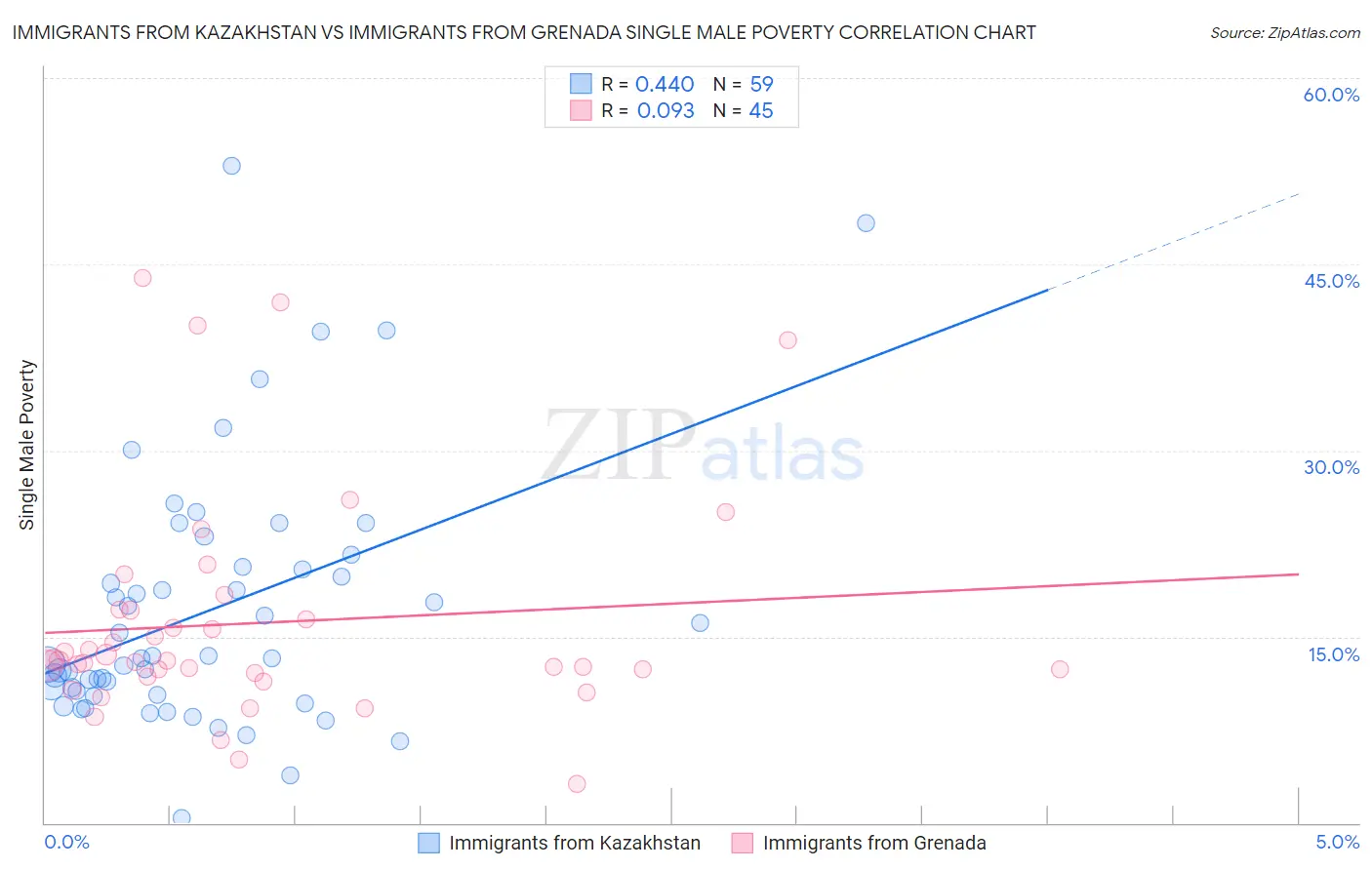 Immigrants from Kazakhstan vs Immigrants from Grenada Single Male Poverty