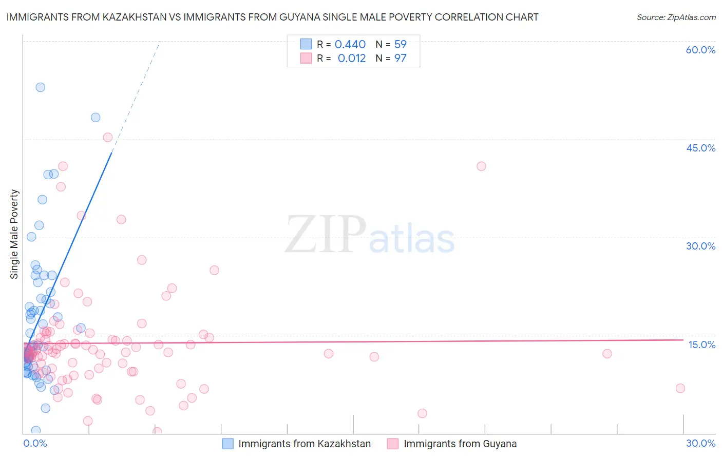 Immigrants from Kazakhstan vs Immigrants from Guyana Single Male Poverty