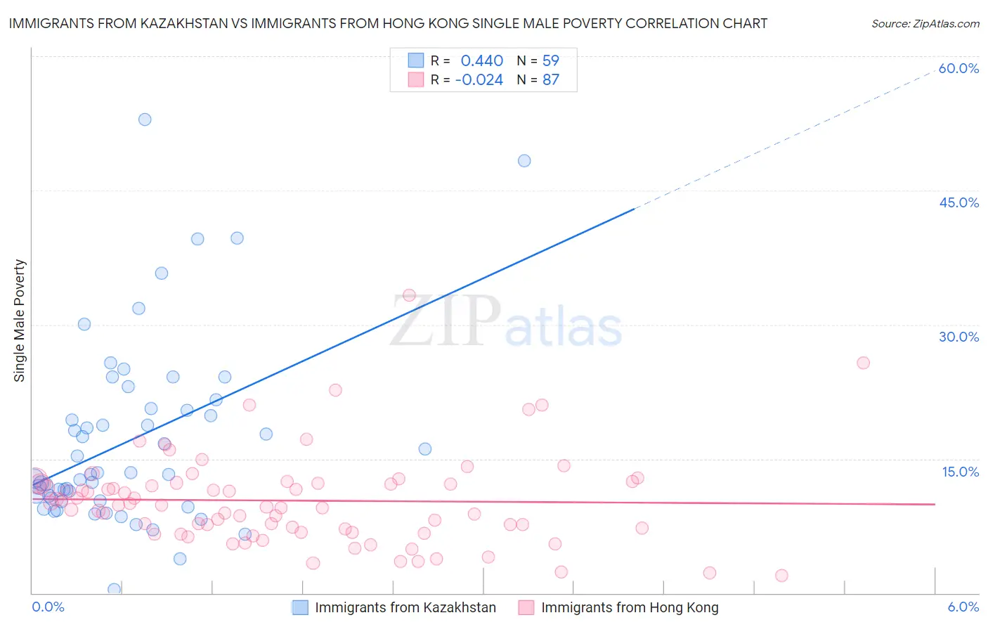 Immigrants from Kazakhstan vs Immigrants from Hong Kong Single Male Poverty