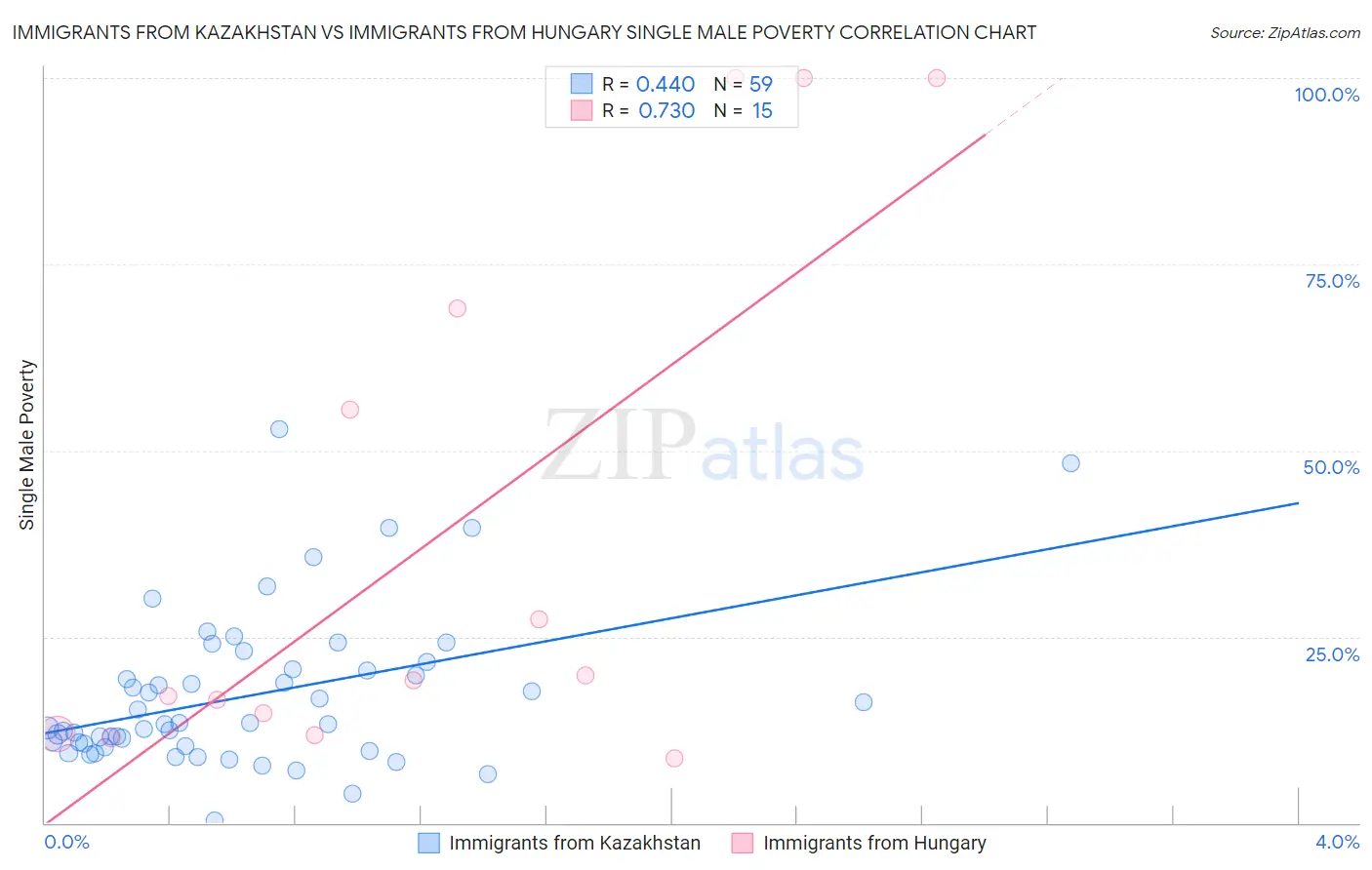Immigrants from Kazakhstan vs Immigrants from Hungary Single Male Poverty