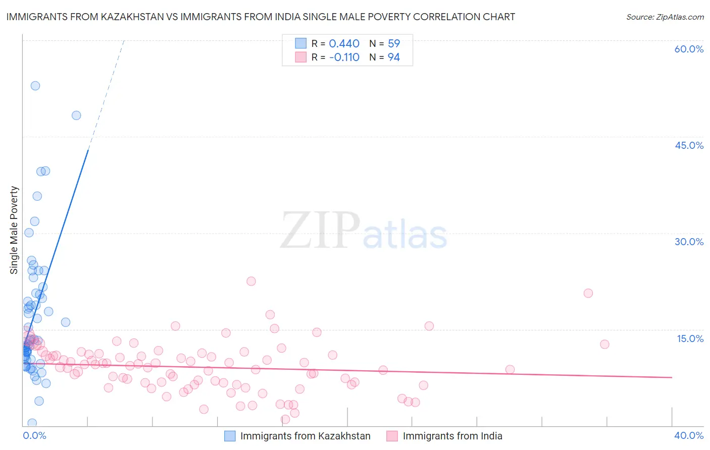 Immigrants from Kazakhstan vs Immigrants from India Single Male Poverty