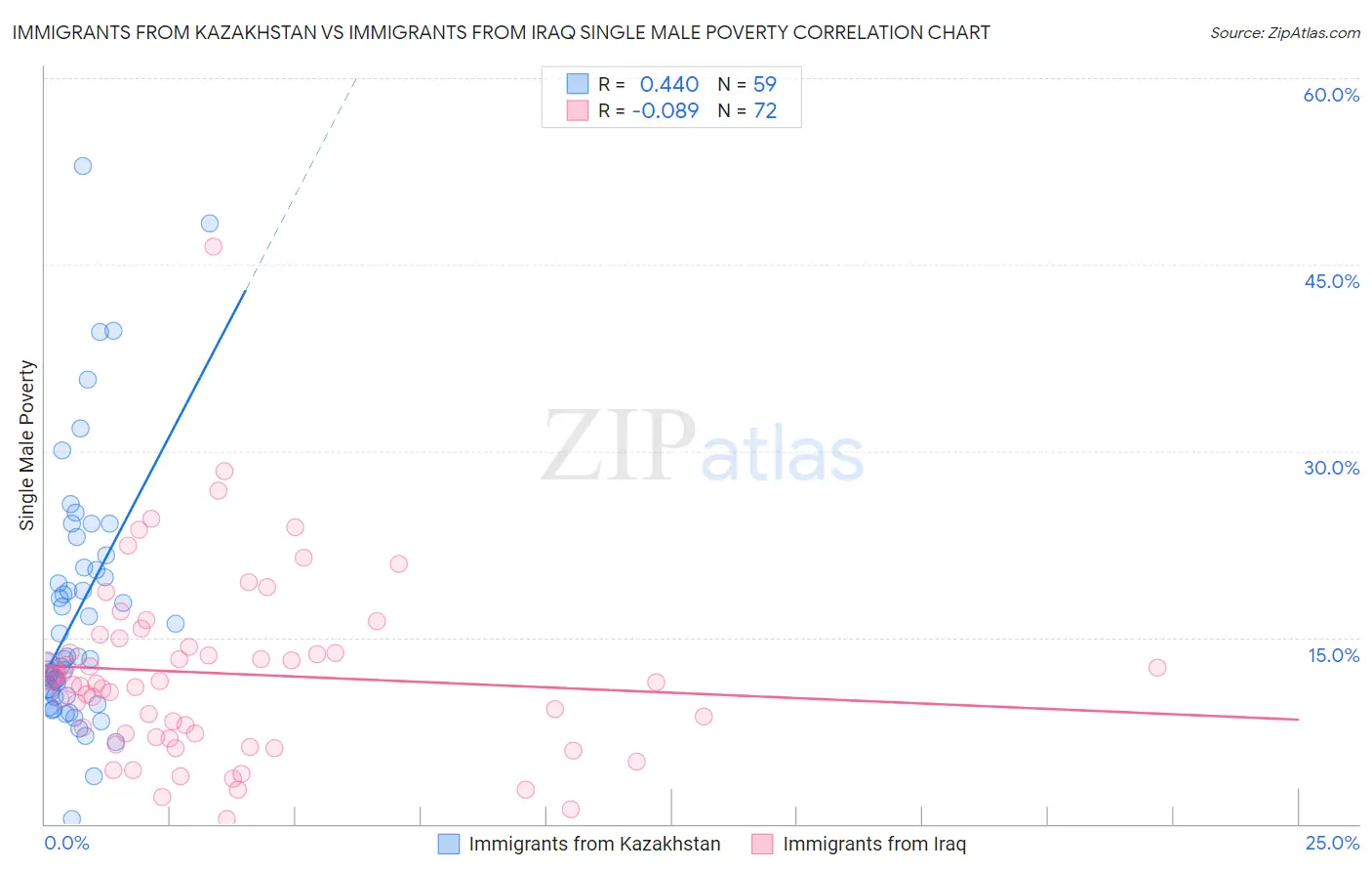 Immigrants from Kazakhstan vs Immigrants from Iraq Single Male Poverty