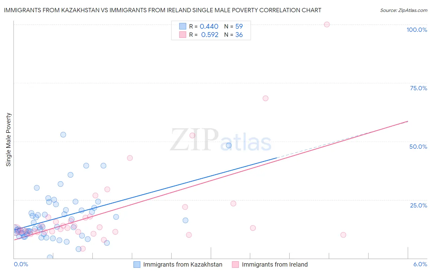 Immigrants from Kazakhstan vs Immigrants from Ireland Single Male Poverty