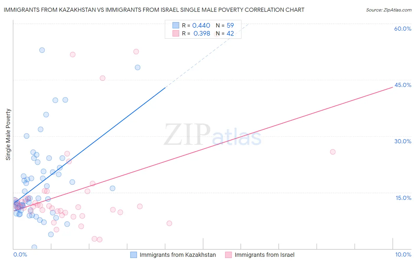 Immigrants from Kazakhstan vs Immigrants from Israel Single Male Poverty
