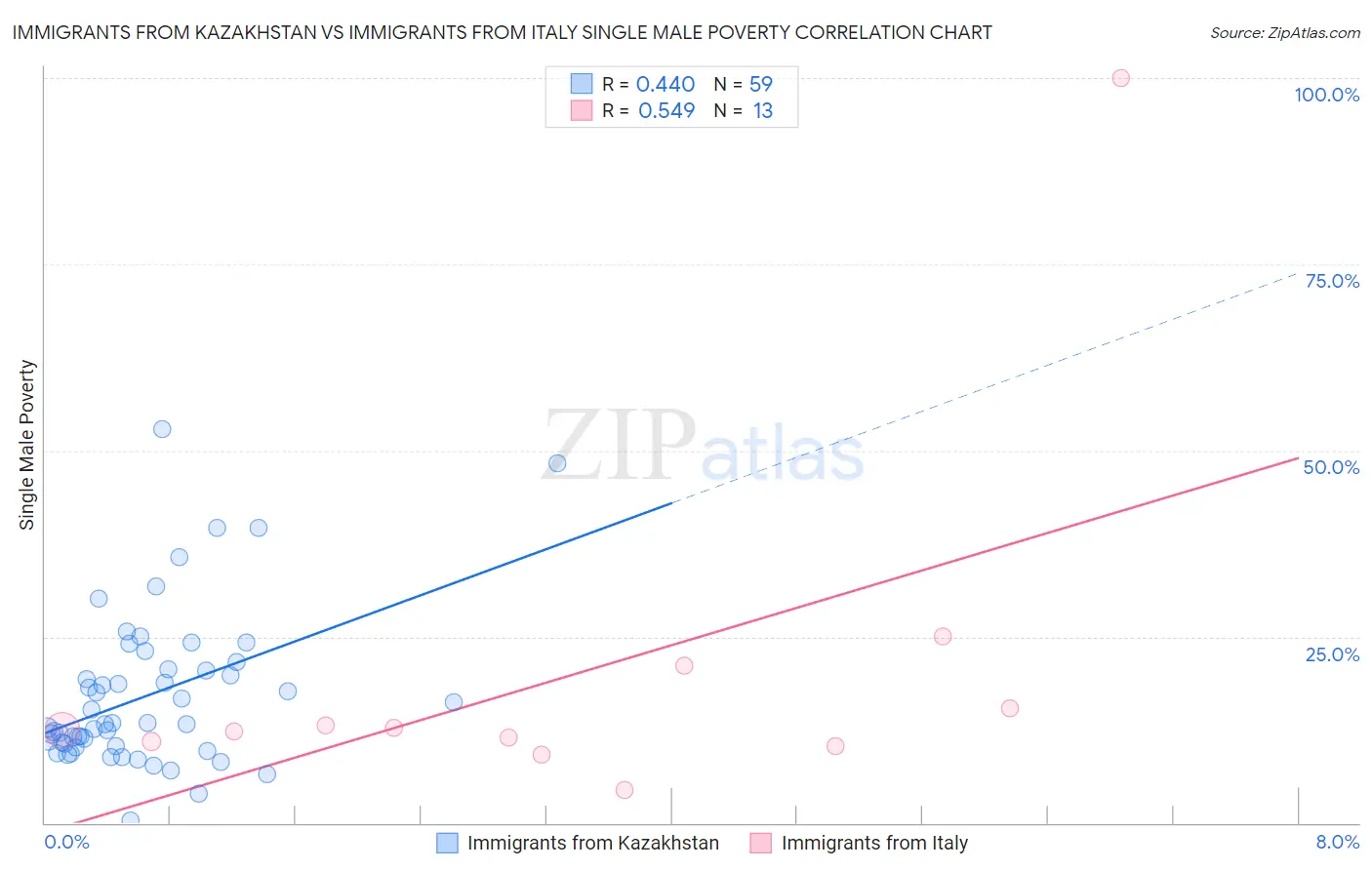Immigrants from Kazakhstan vs Immigrants from Italy Single Male Poverty