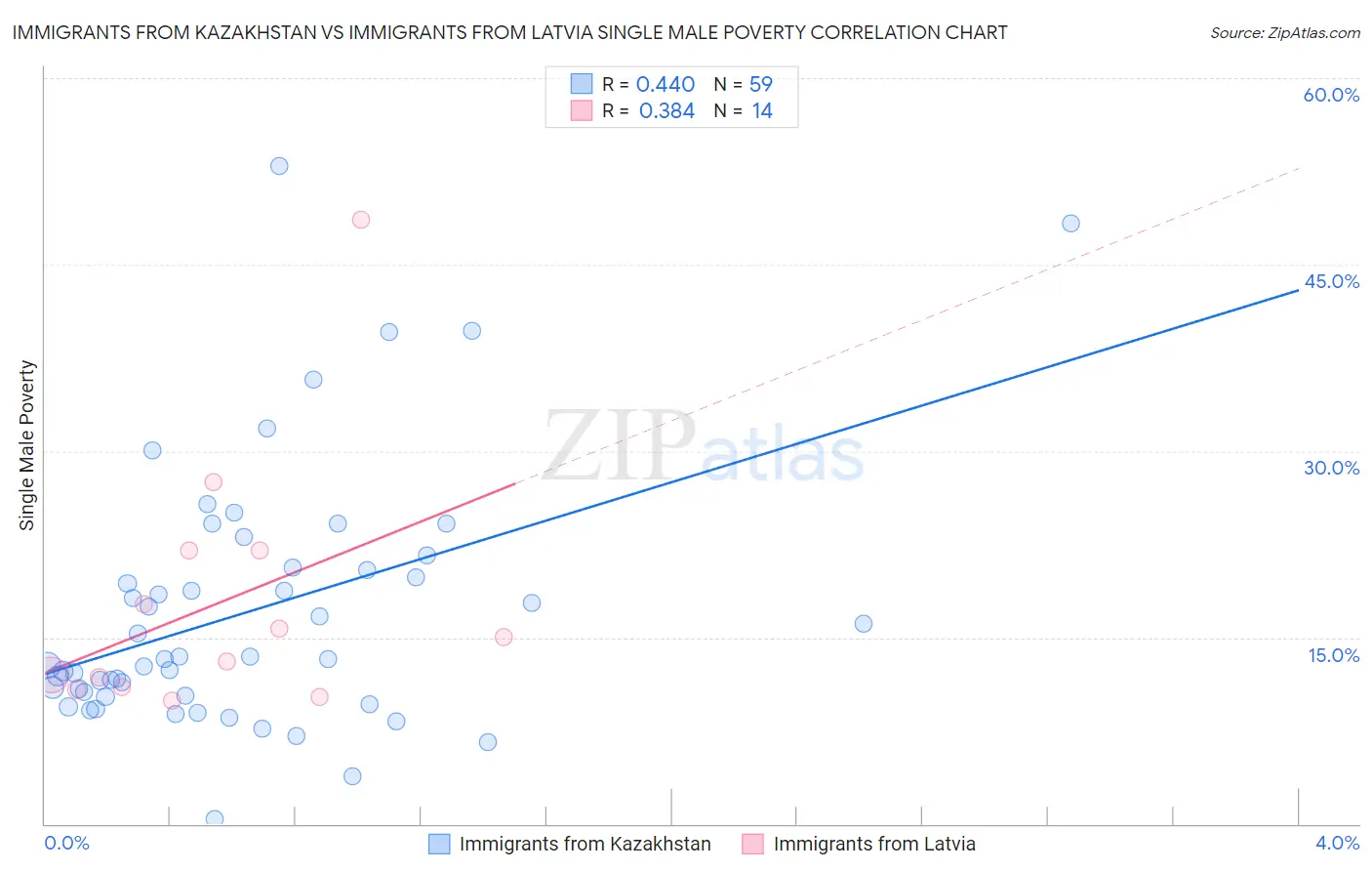 Immigrants from Kazakhstan vs Immigrants from Latvia Single Male Poverty