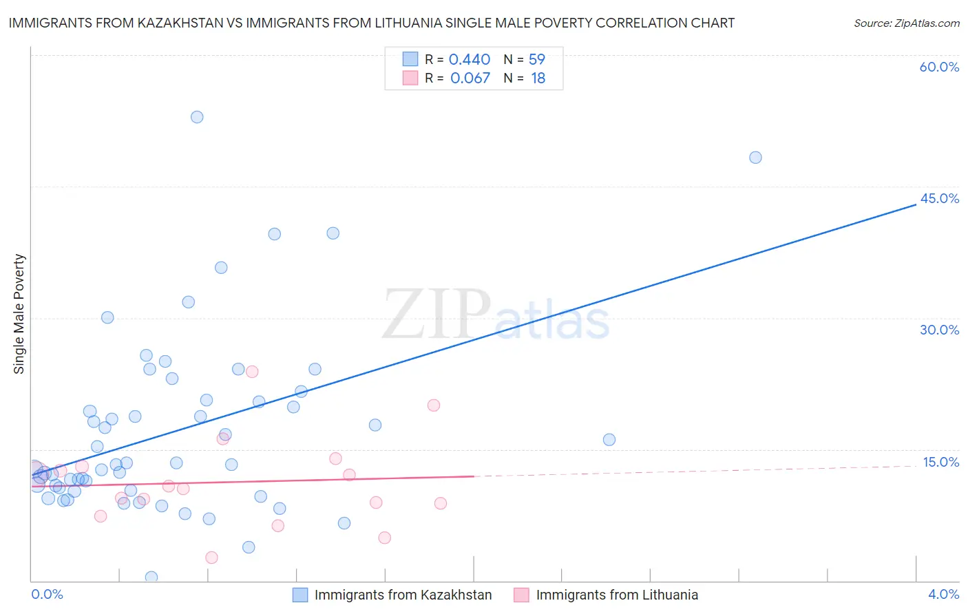 Immigrants from Kazakhstan vs Immigrants from Lithuania Single Male Poverty