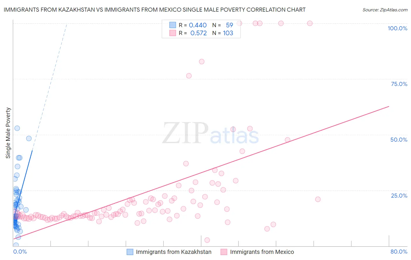 Immigrants from Kazakhstan vs Immigrants from Mexico Single Male Poverty