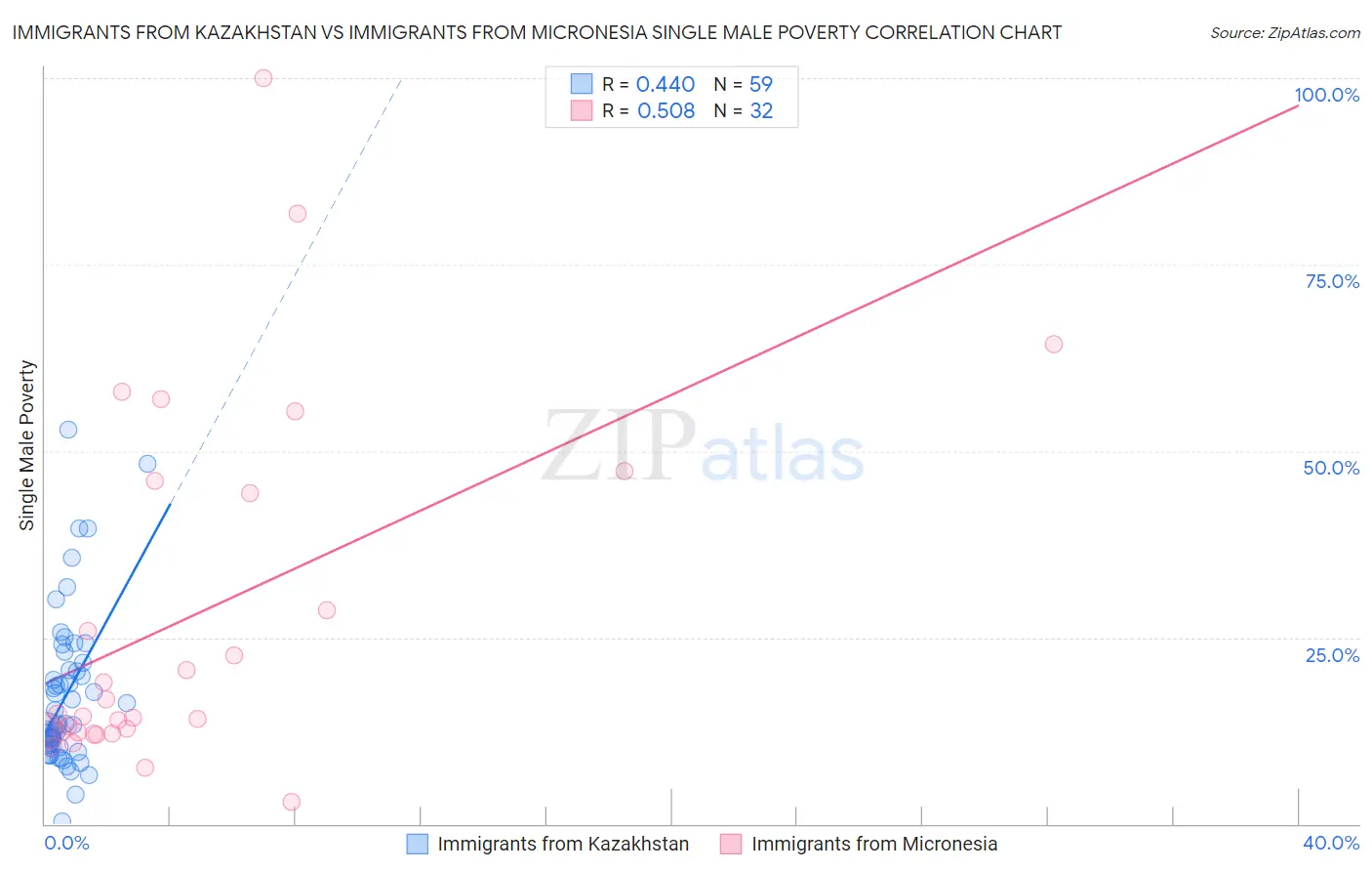 Immigrants from Kazakhstan vs Immigrants from Micronesia Single Male Poverty