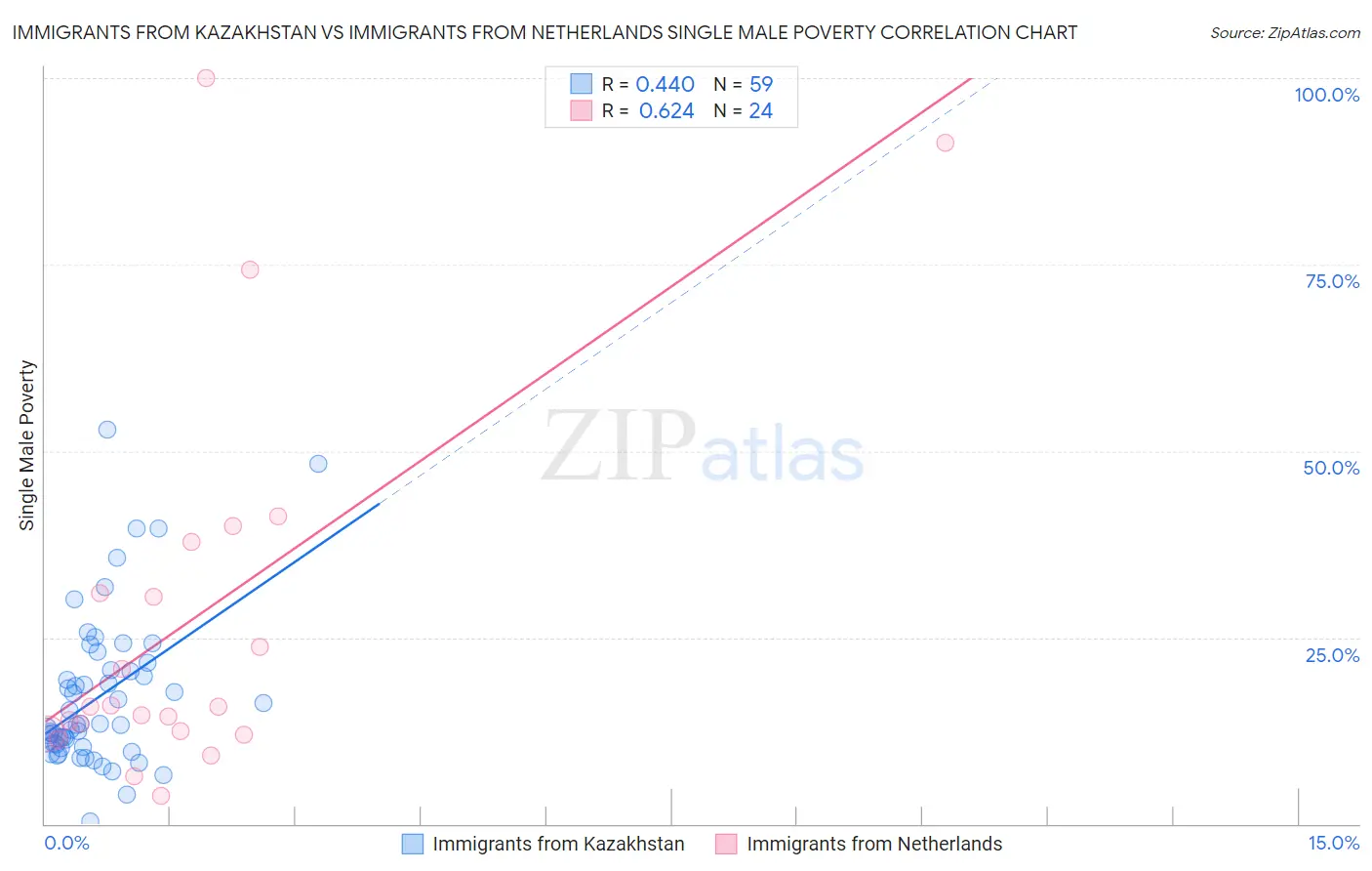 Immigrants from Kazakhstan vs Immigrants from Netherlands Single Male Poverty