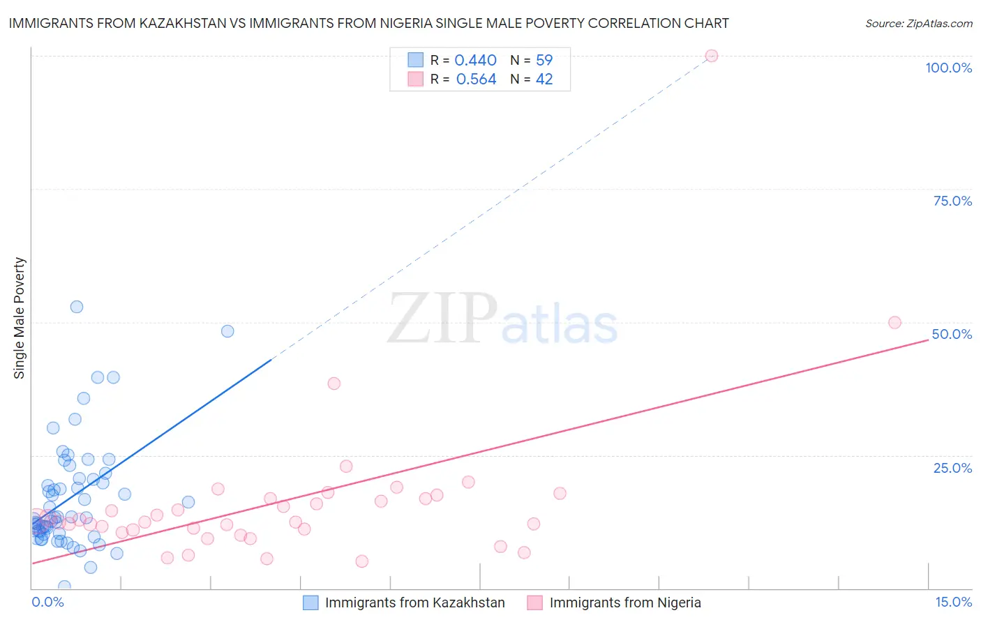 Immigrants from Kazakhstan vs Immigrants from Nigeria Single Male Poverty