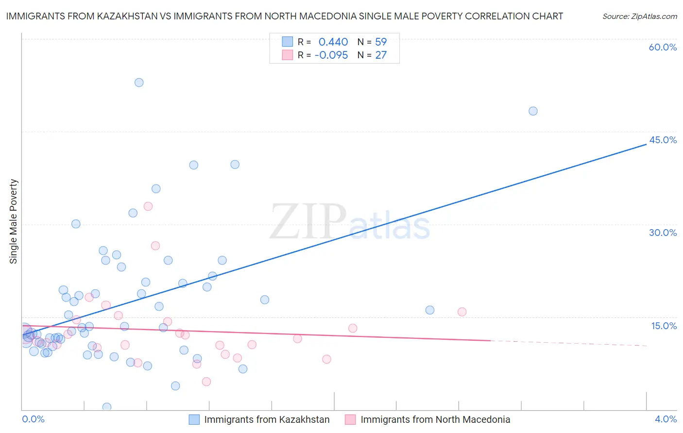 Immigrants from Kazakhstan vs Immigrants from North Macedonia Single Male Poverty