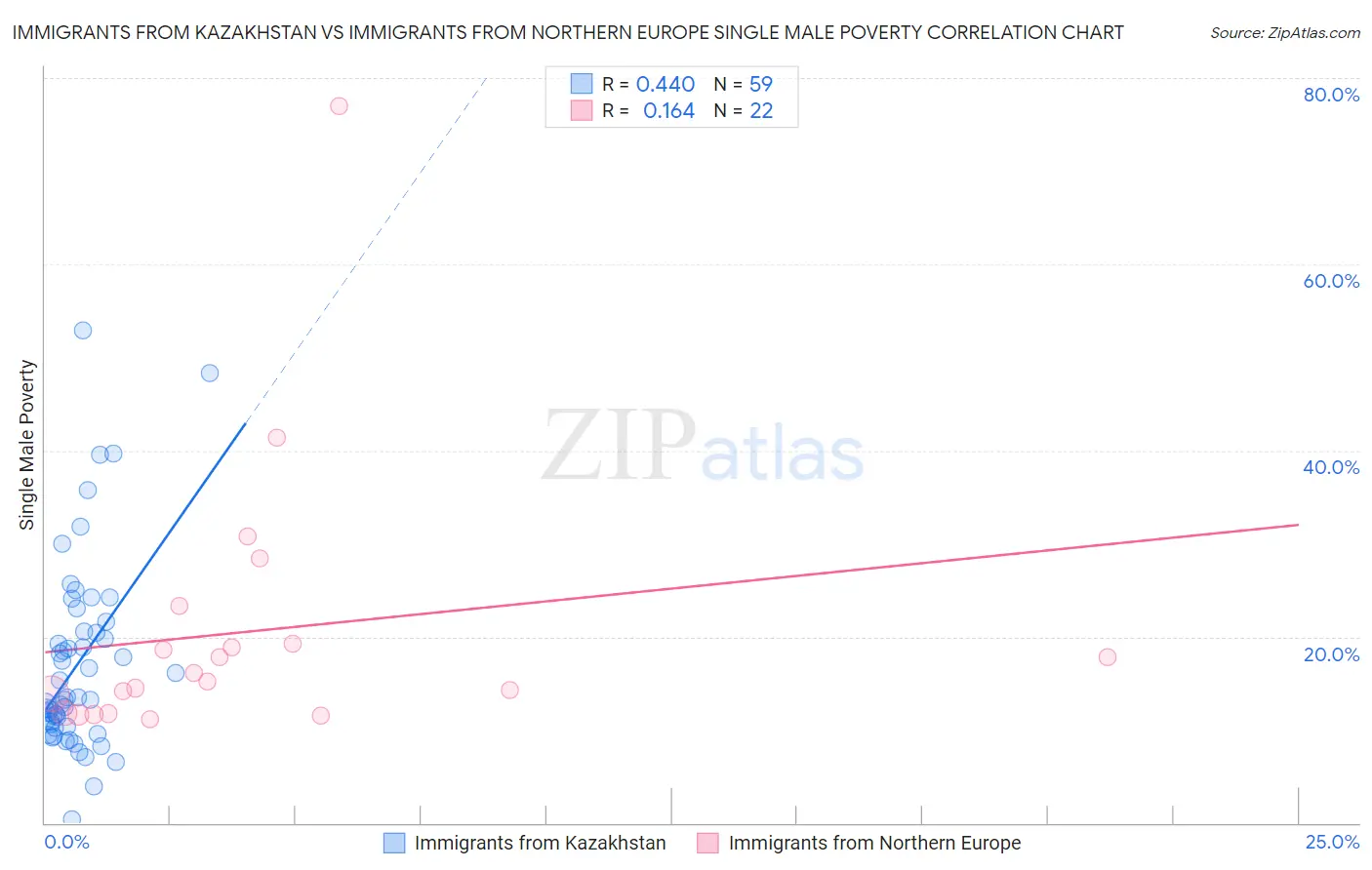 Immigrants from Kazakhstan vs Immigrants from Northern Europe Single Male Poverty