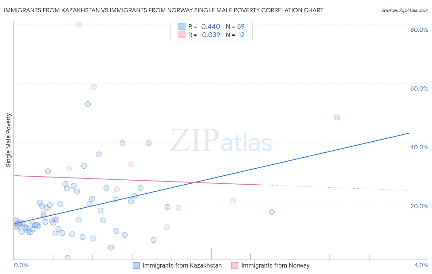 Immigrants from Kazakhstan vs Immigrants from Norway Single Male Poverty