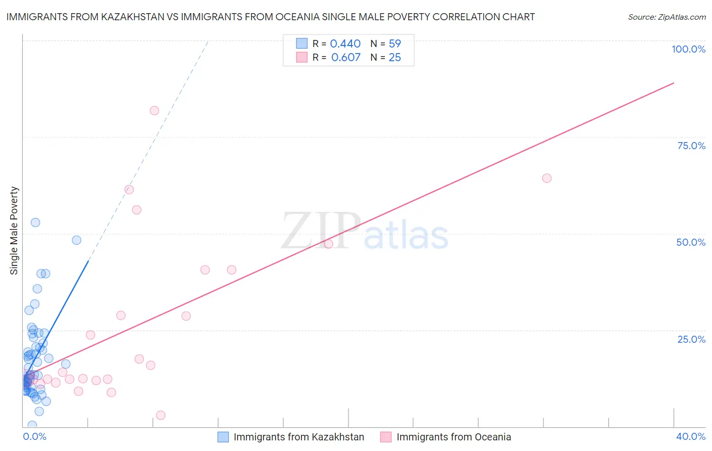 Immigrants from Kazakhstan vs Immigrants from Oceania Single Male Poverty