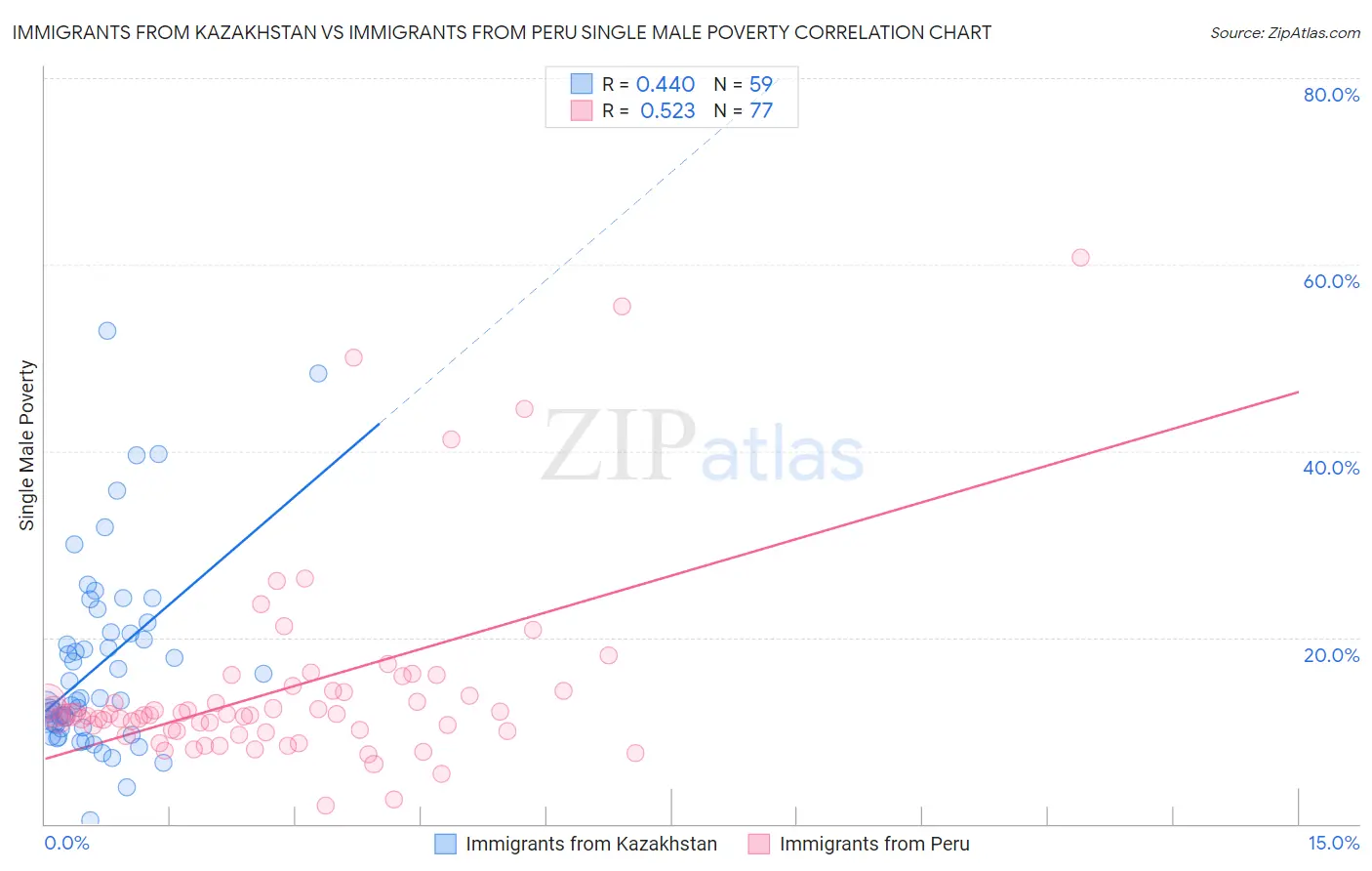 Immigrants from Kazakhstan vs Immigrants from Peru Single Male Poverty