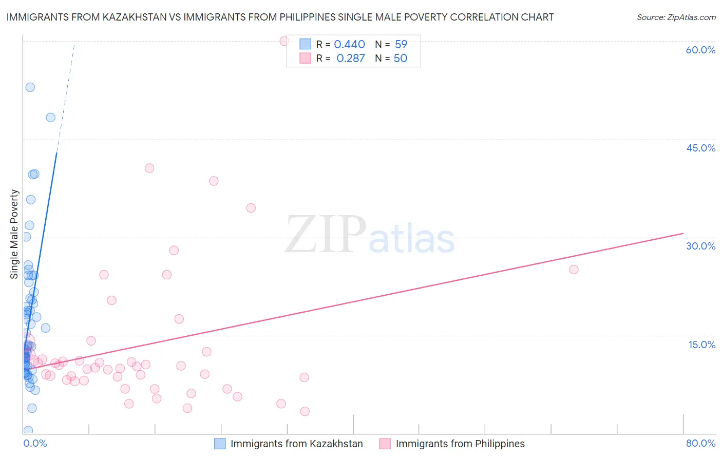 Immigrants from Kazakhstan vs Immigrants from Philippines Single Male Poverty