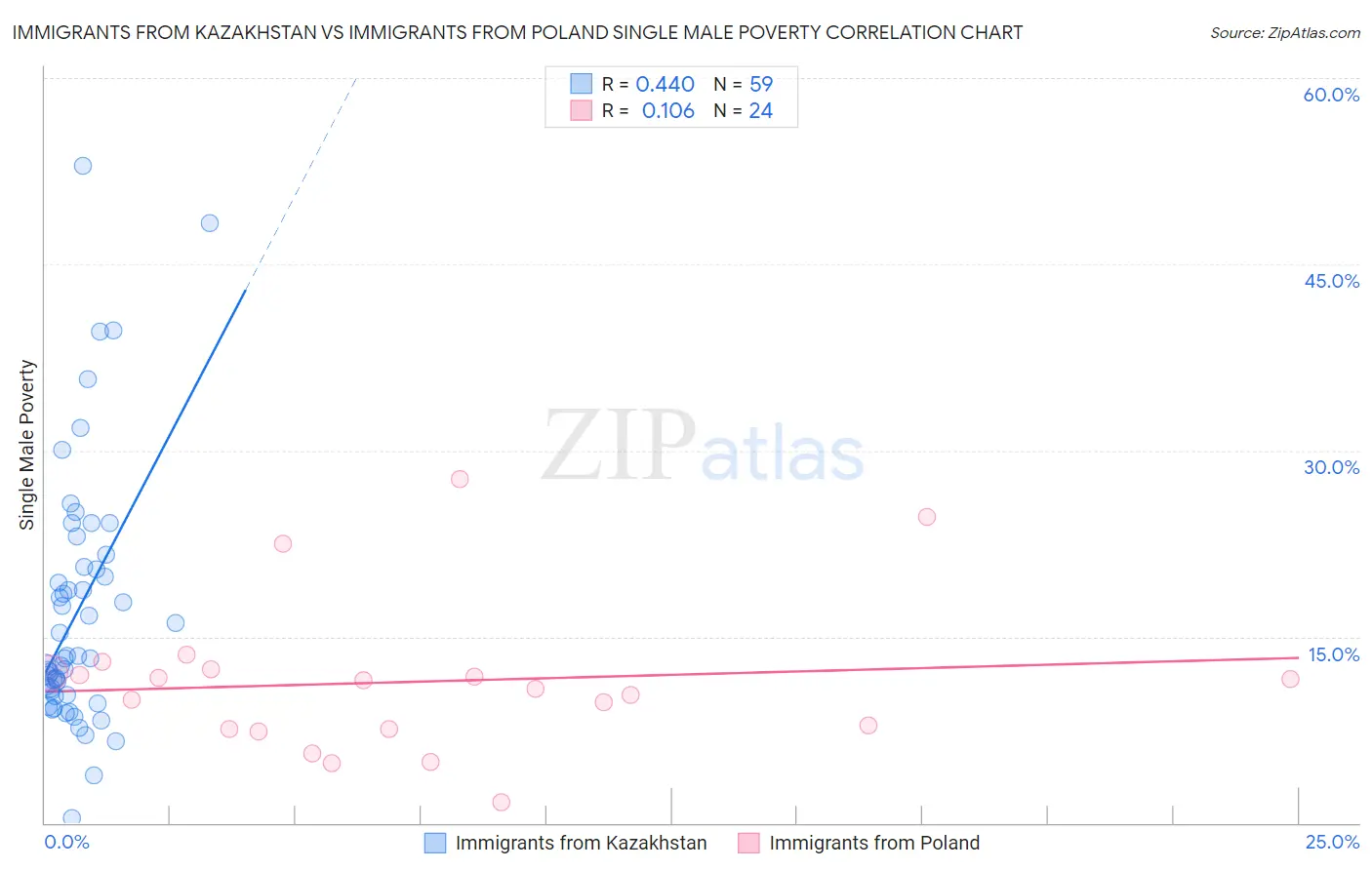 Immigrants from Kazakhstan vs Immigrants from Poland Single Male Poverty