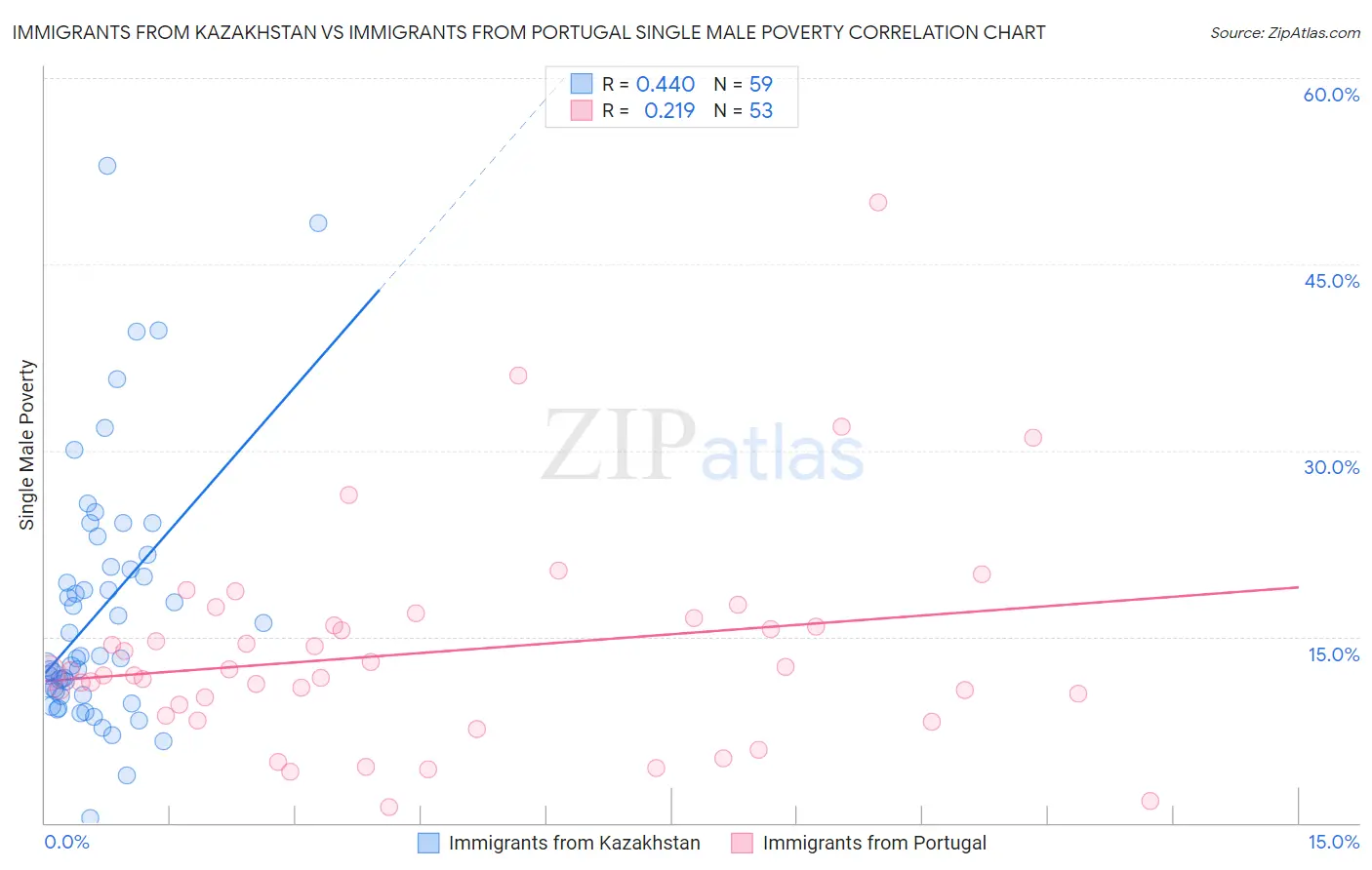 Immigrants from Kazakhstan vs Immigrants from Portugal Single Male Poverty