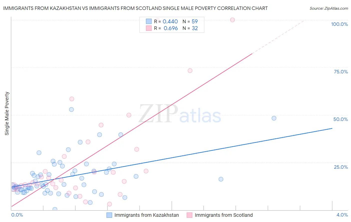 Immigrants from Kazakhstan vs Immigrants from Scotland Single Male Poverty