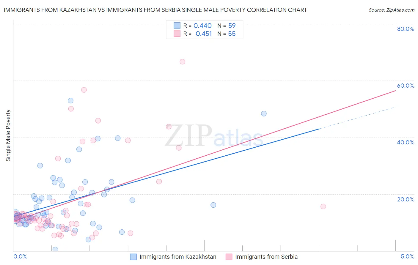 Immigrants from Kazakhstan vs Immigrants from Serbia Single Male Poverty