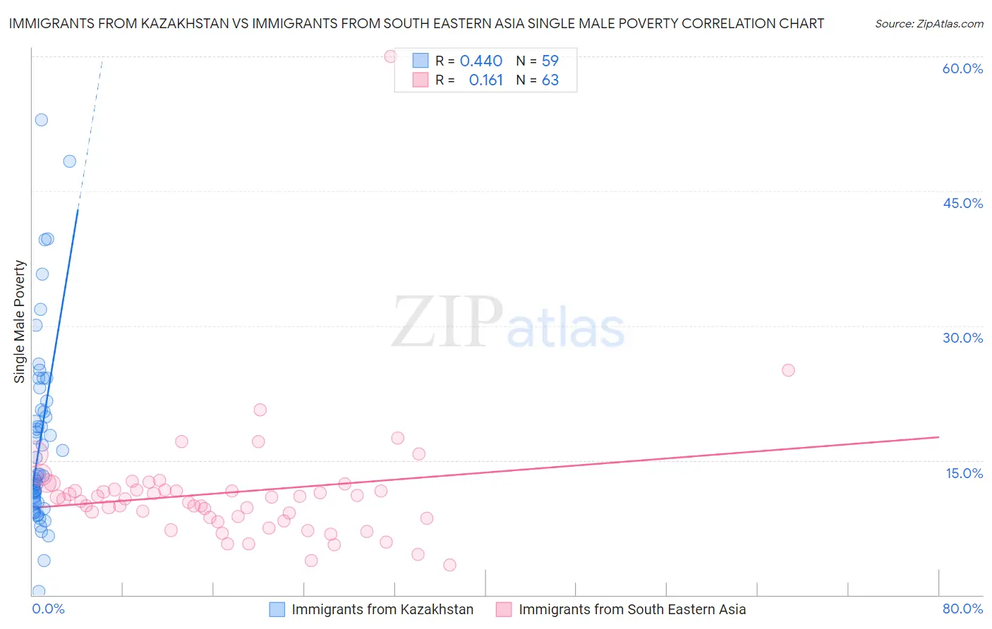 Immigrants from Kazakhstan vs Immigrants from South Eastern Asia Single Male Poverty