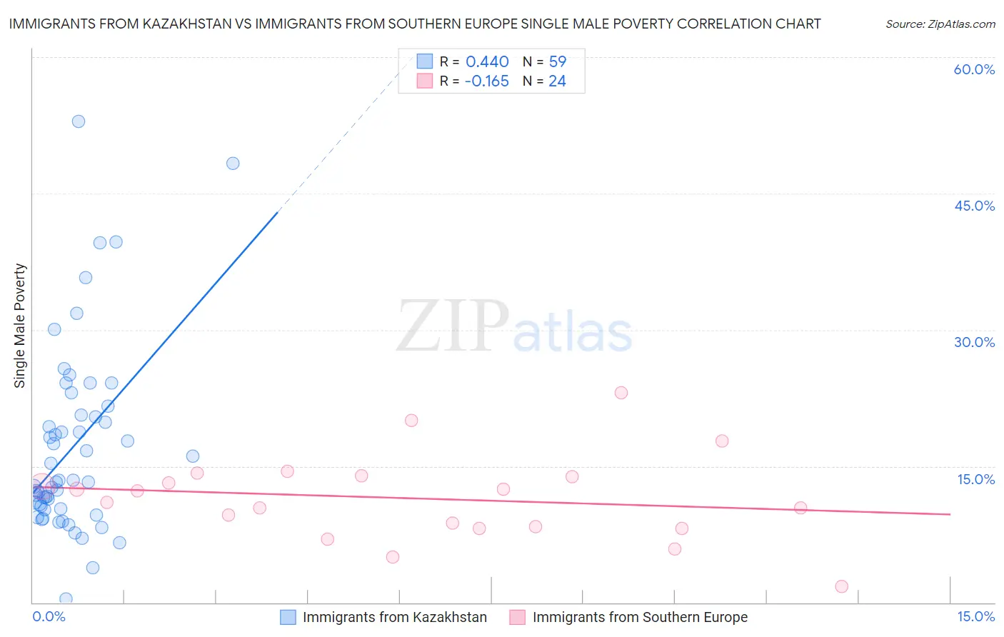 Immigrants from Kazakhstan vs Immigrants from Southern Europe Single Male Poverty