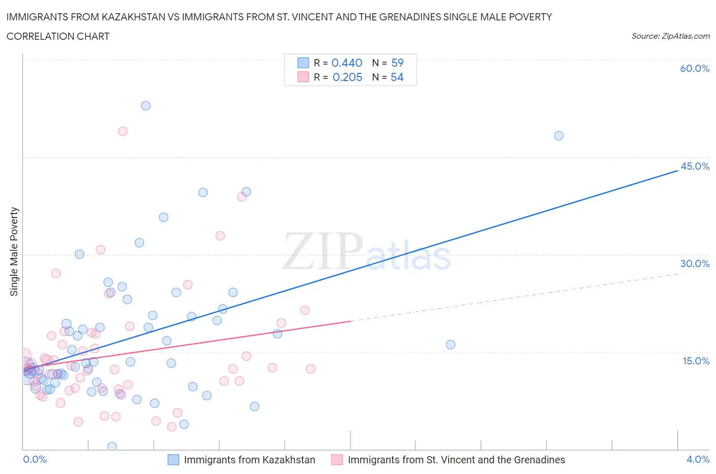 Immigrants from Kazakhstan vs Immigrants from St. Vincent and the Grenadines Single Male Poverty