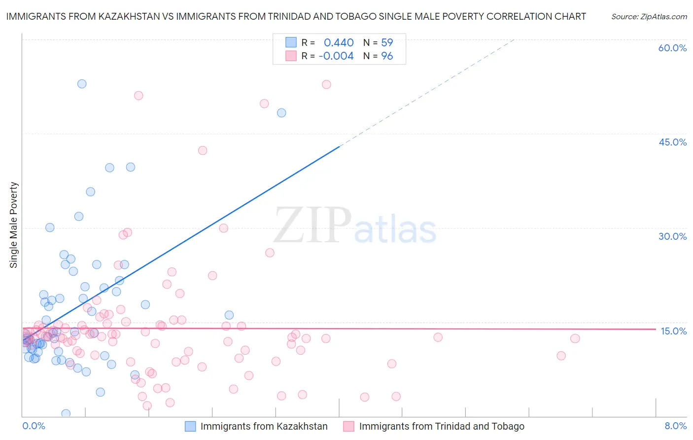 Immigrants from Kazakhstan vs Immigrants from Trinidad and Tobago Single Male Poverty