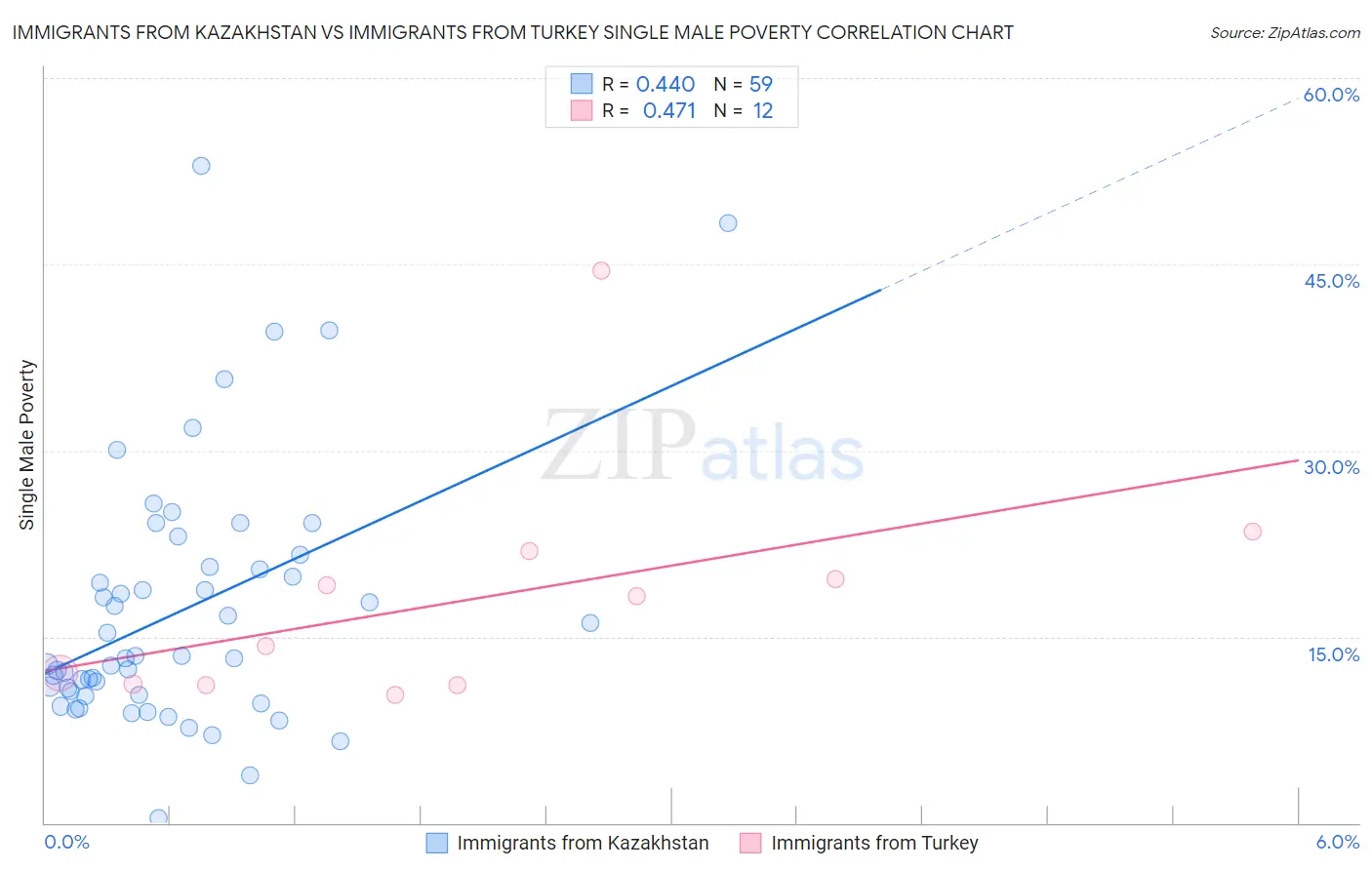 Immigrants from Kazakhstan vs Immigrants from Turkey Single Male Poverty