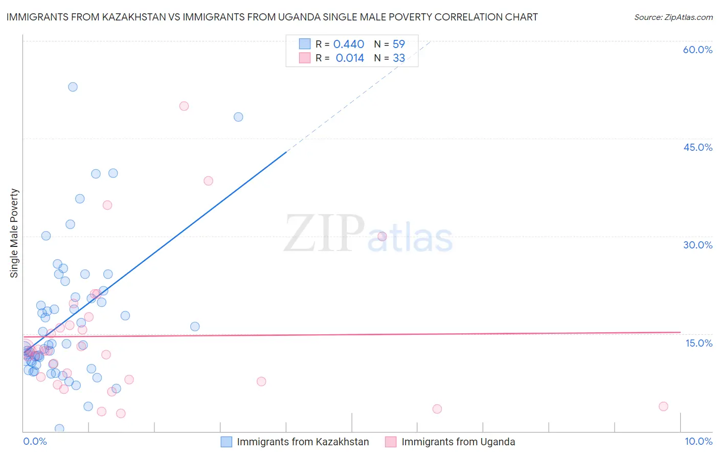 Immigrants from Kazakhstan vs Immigrants from Uganda Single Male Poverty