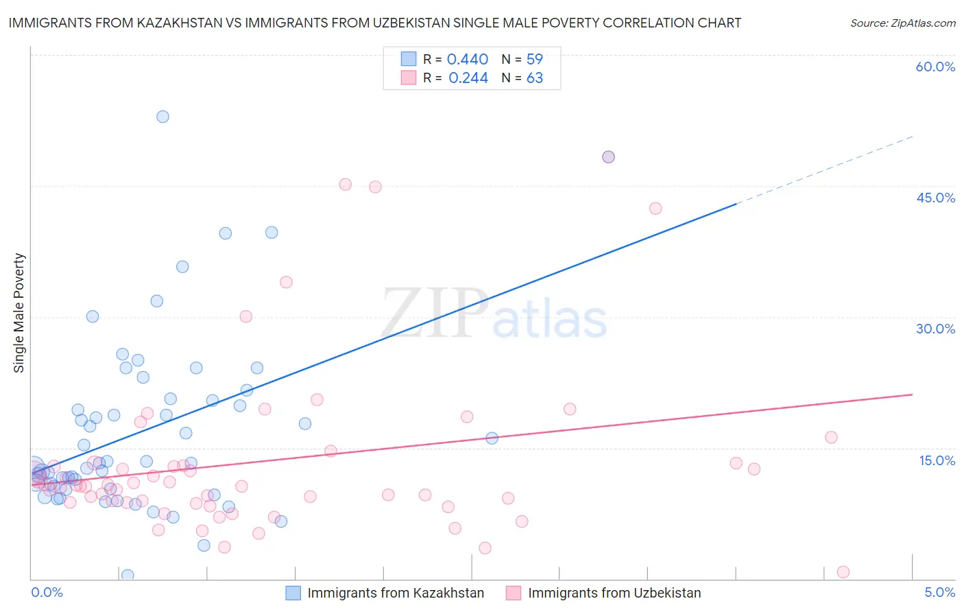 Immigrants from Kazakhstan vs Immigrants from Uzbekistan Single Male Poverty