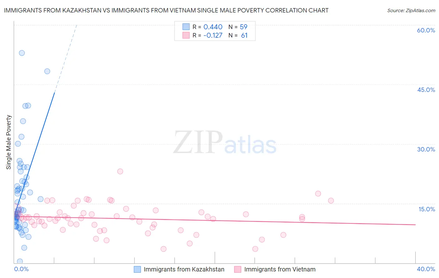 Immigrants from Kazakhstan vs Immigrants from Vietnam Single Male Poverty