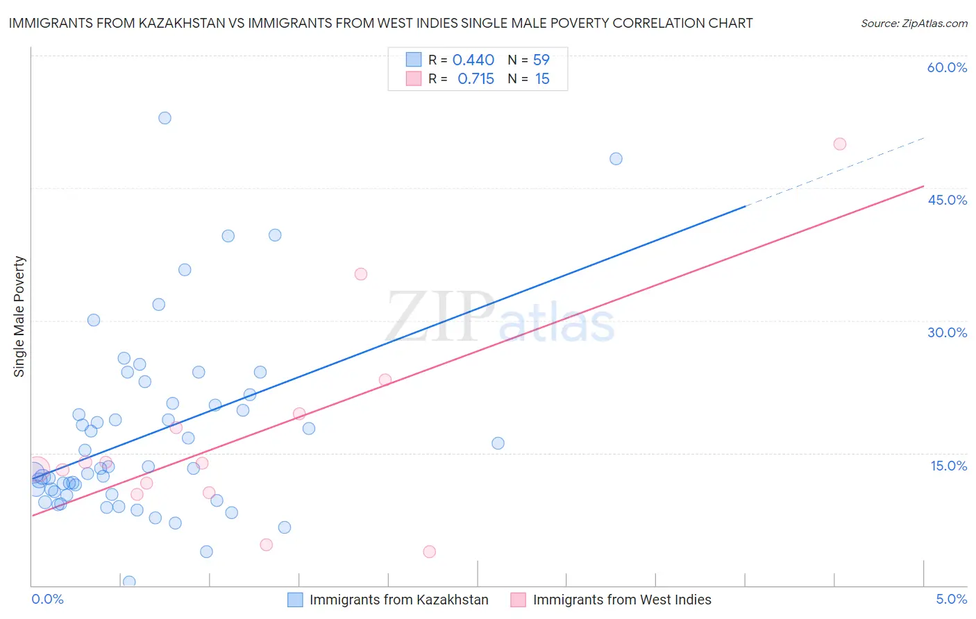 Immigrants from Kazakhstan vs Immigrants from West Indies Single Male Poverty