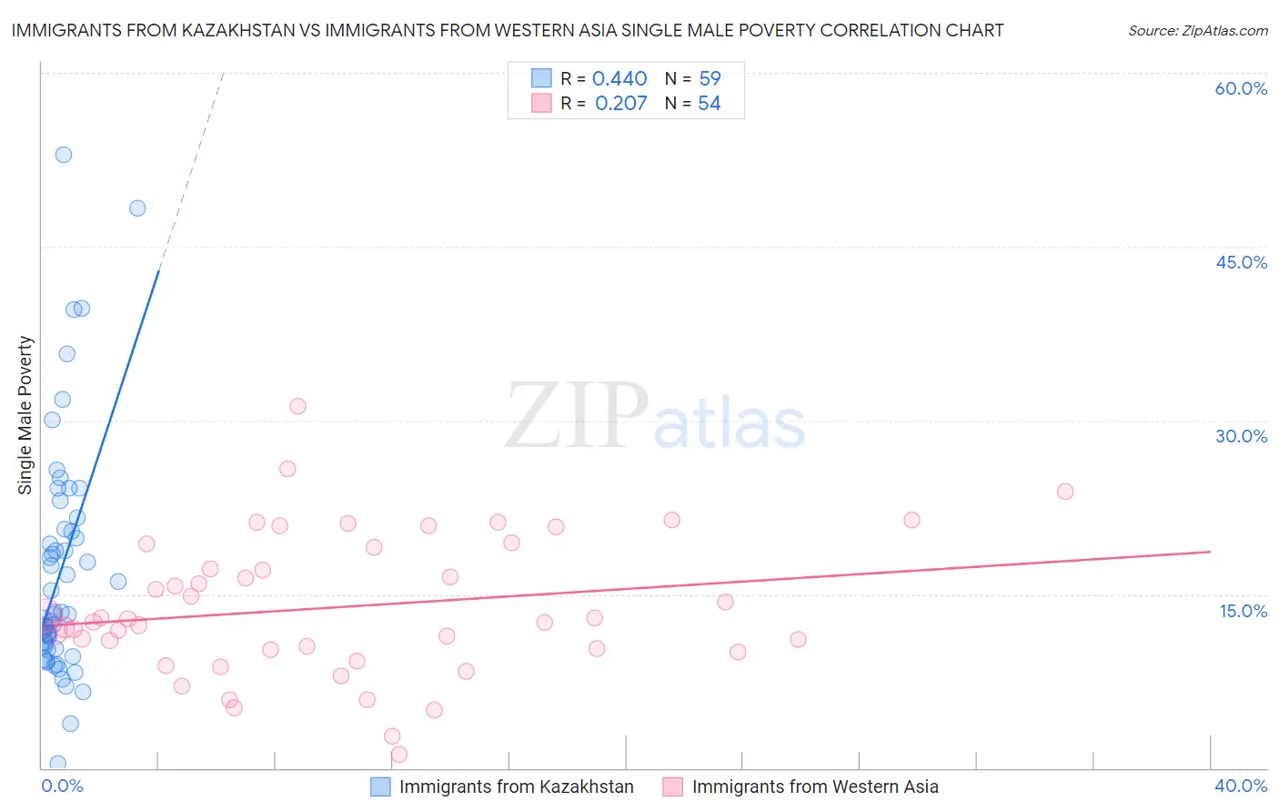 Immigrants from Kazakhstan vs Immigrants from Western Asia Single Male Poverty