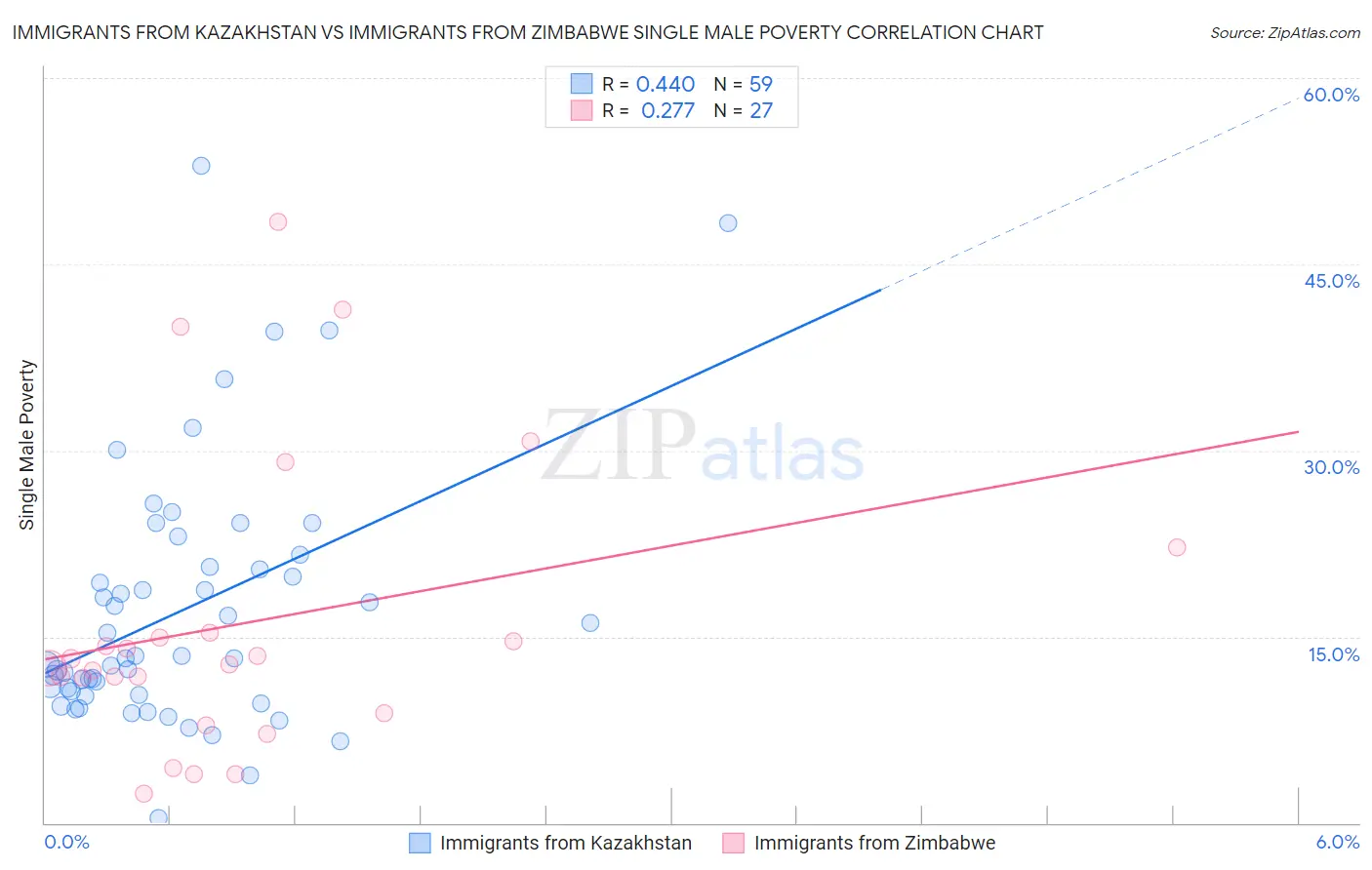 Immigrants from Kazakhstan vs Immigrants from Zimbabwe Single Male Poverty