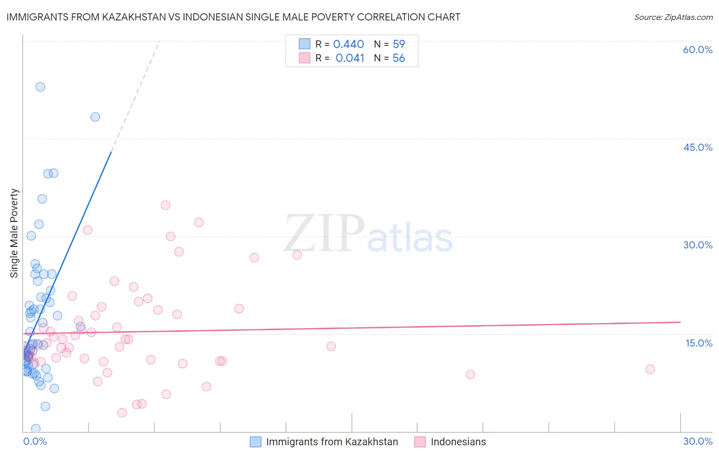 Immigrants from Kazakhstan vs Indonesian Single Male Poverty