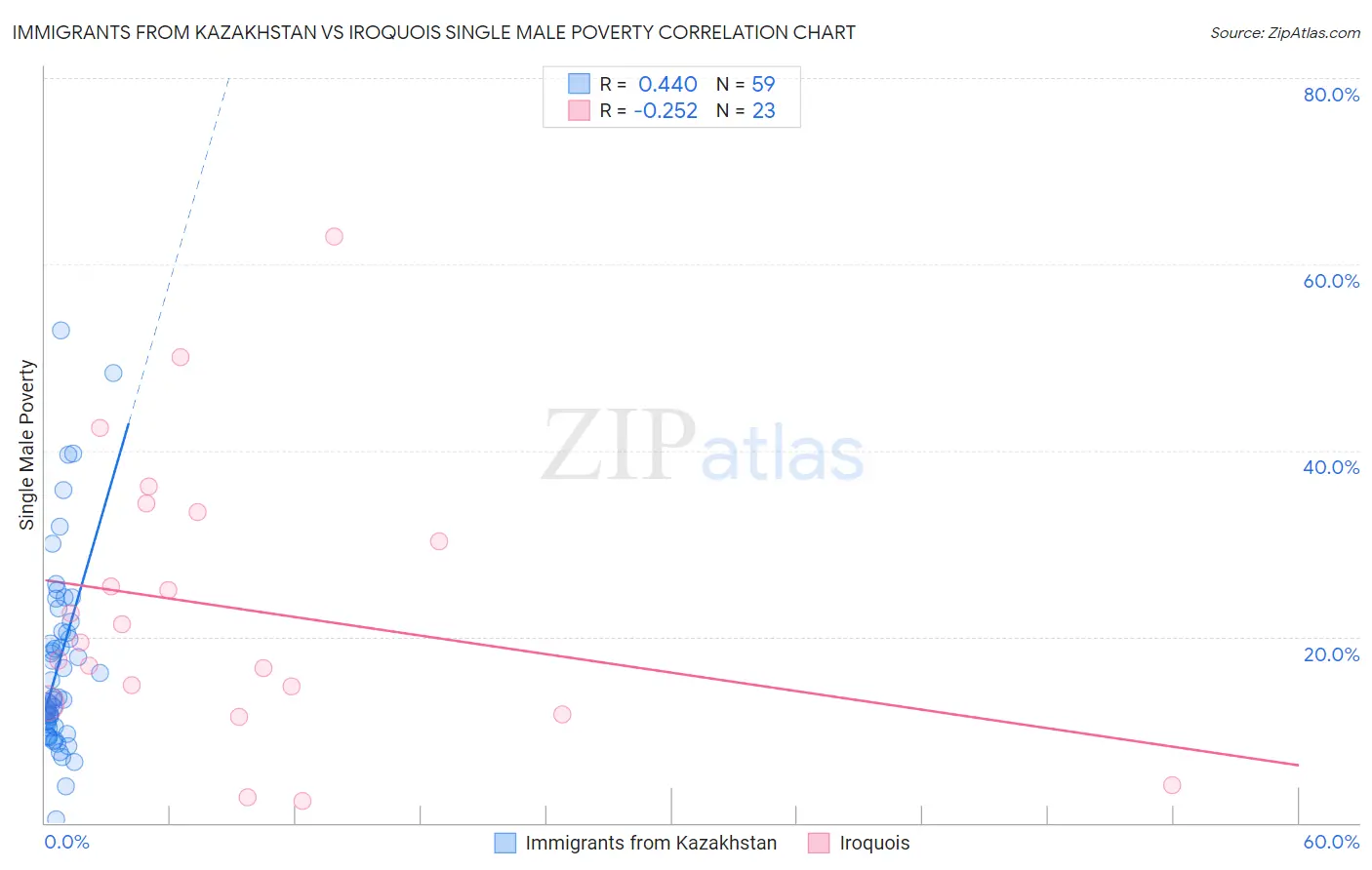 Immigrants from Kazakhstan vs Iroquois Single Male Poverty