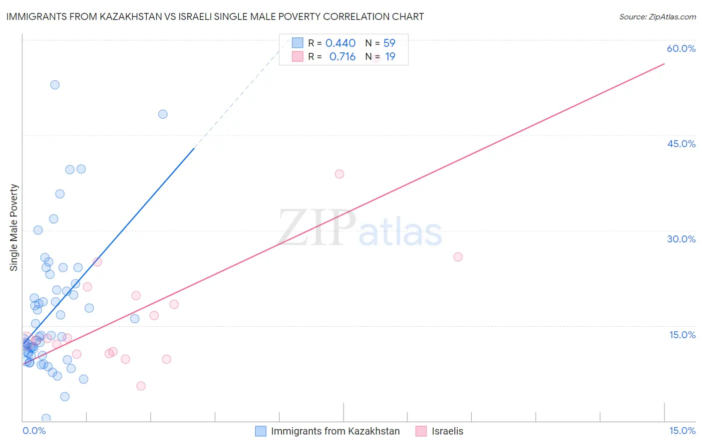 Immigrants from Kazakhstan vs Israeli Single Male Poverty