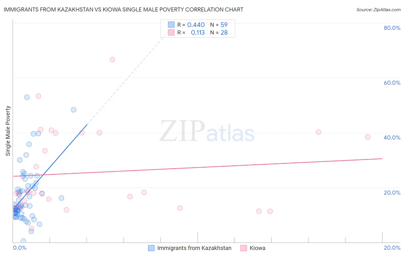 Immigrants from Kazakhstan vs Kiowa Single Male Poverty