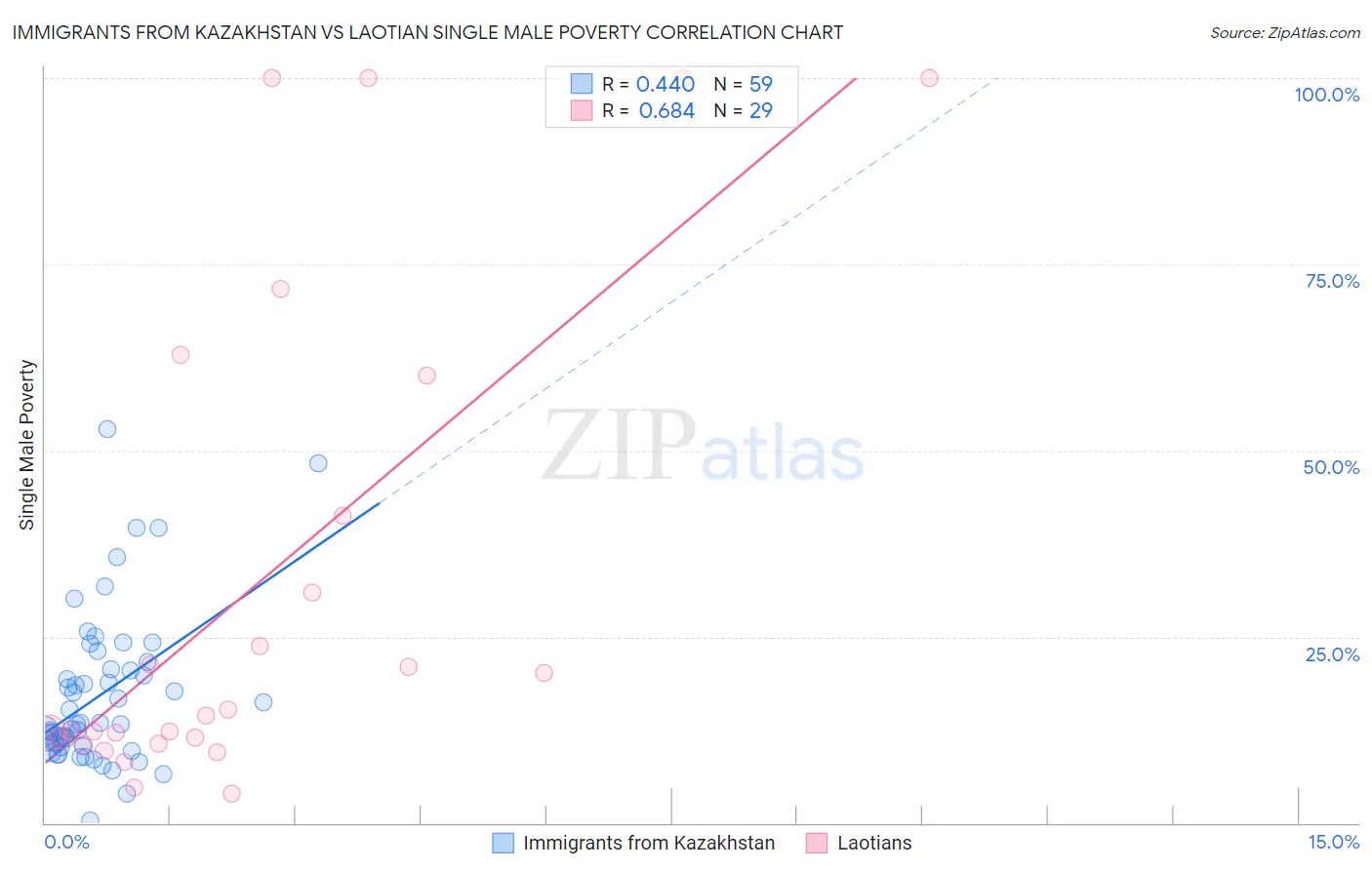 Immigrants from Kazakhstan vs Laotian Single Male Poverty
