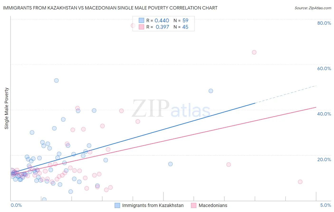 Immigrants from Kazakhstan vs Macedonian Single Male Poverty
