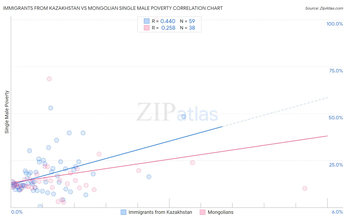 Immigrants from Kazakhstan vs Mongolian Single Male Poverty